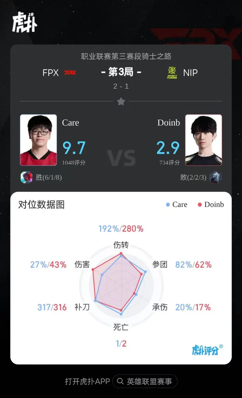 星空体育官方平台-Care永恩打出6/1/8战绩，斩获FPX对阵NIP第三局MVP