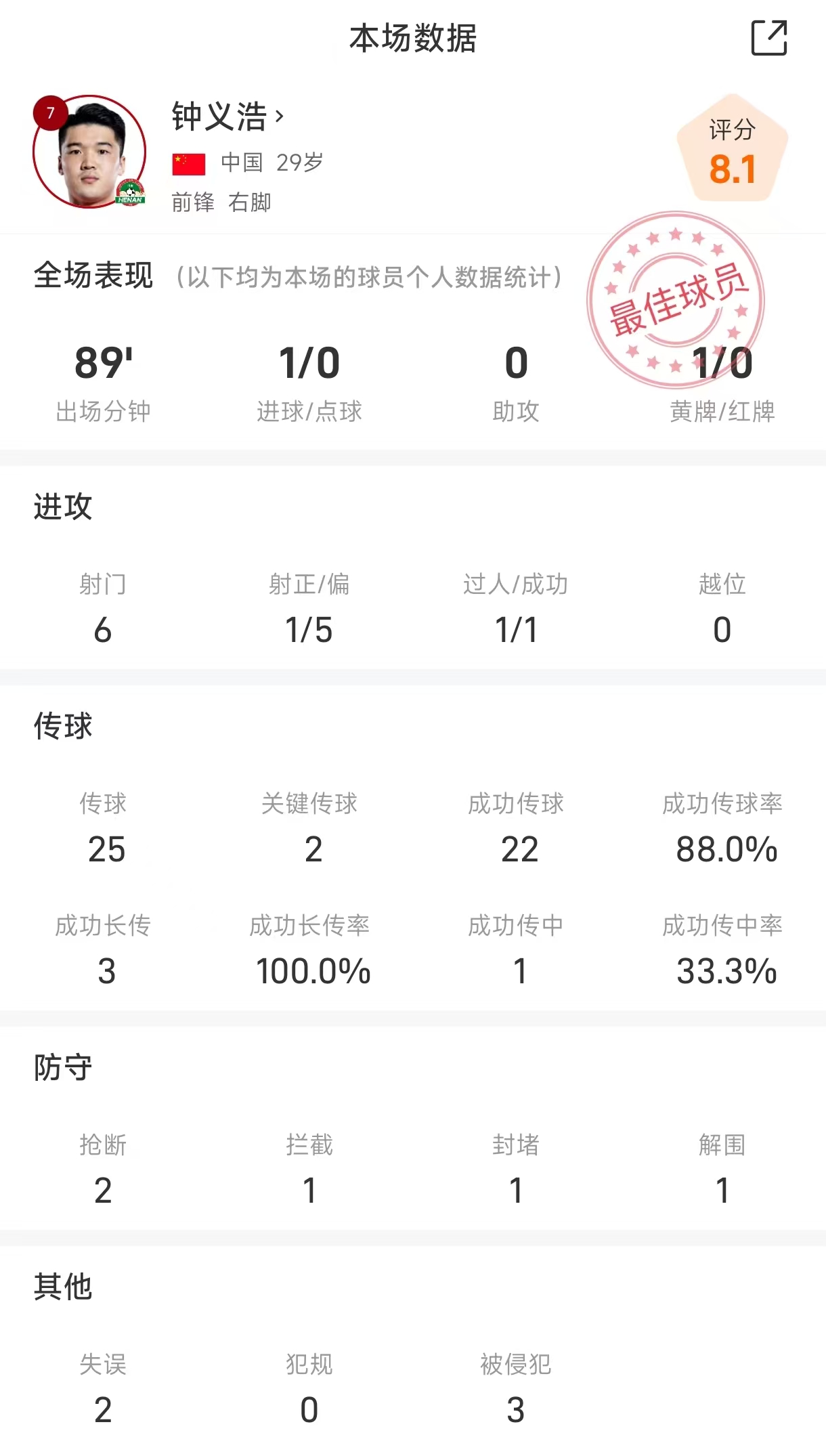 百场里程碑建功！钟义浩战国安全场数据：进1球，获全场最佳